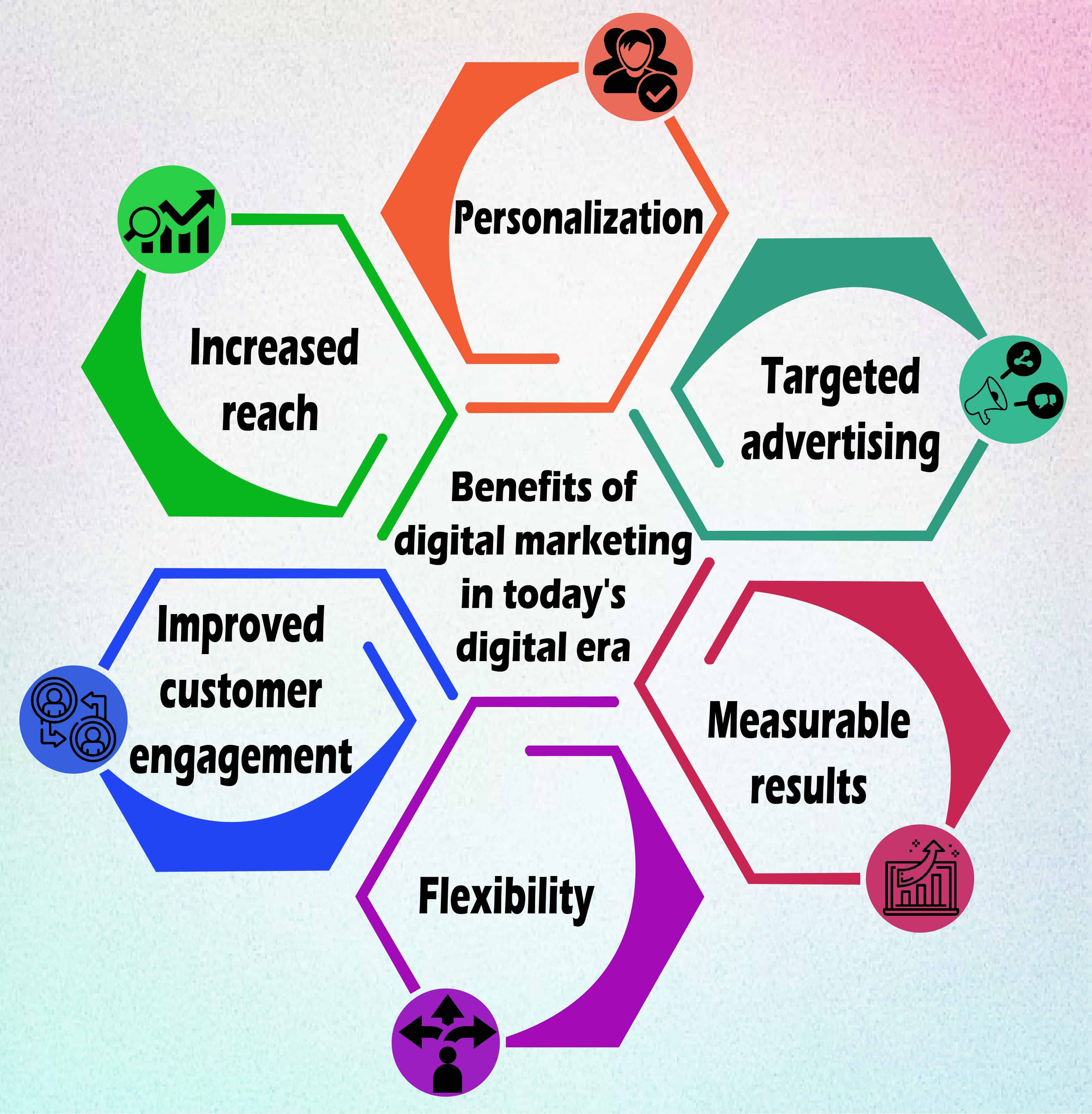 benefits of digital marketing era